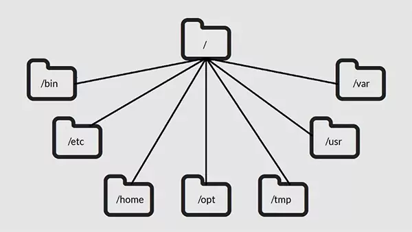 Linux Directory Structure