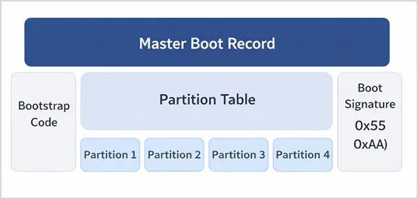 MBR Master Boot Record