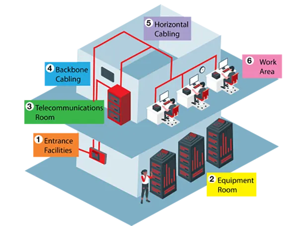 Ways of structured cabling