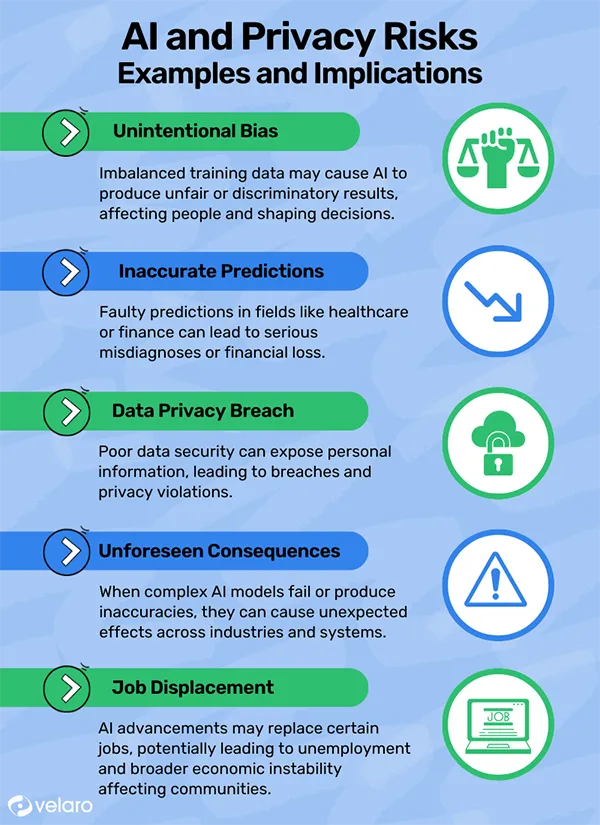 AI and privacy risks examples and implications. 