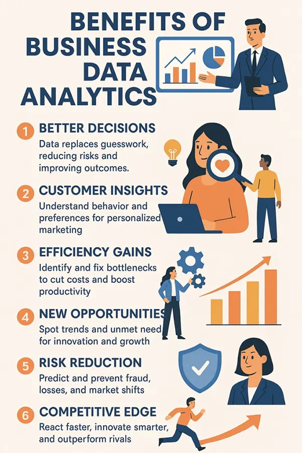 Benefits of business data analytics.