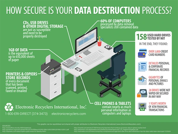 How secure is your data destruction process? 