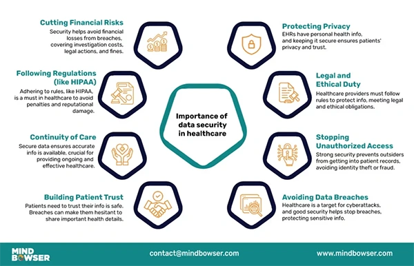Importance of data security in healthcare. 