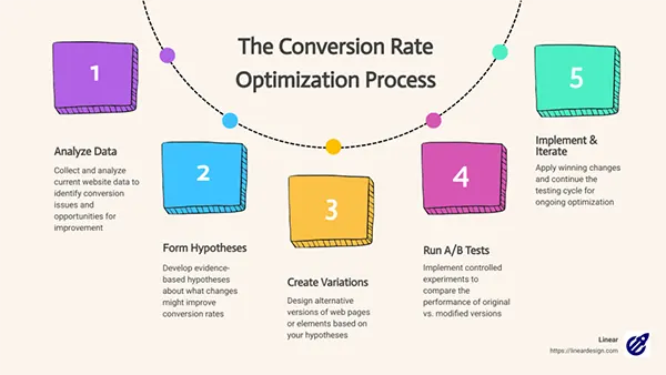 The conversion rate optimization process. 