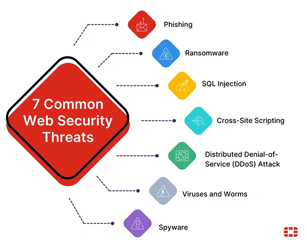 7 common web security threats. 