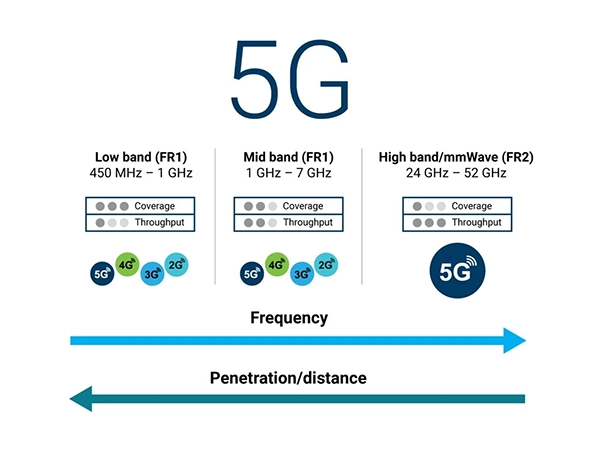 Higher Frequency, Lower Distance
