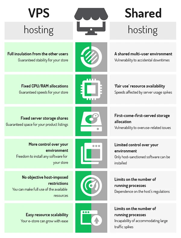 Shared vs VPS